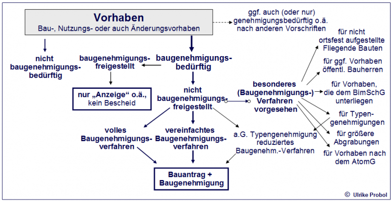 Baugenehmigungsverfahren (Bau u.a.) BauRat